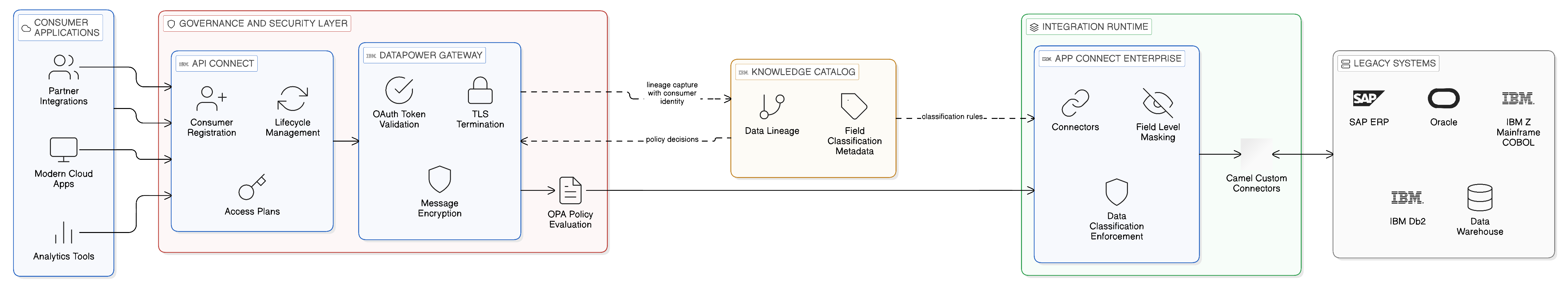 Blueprint C API Facade over Legacy Data Estate showing governed API layer interposing between consuming applications and mainframe ERP database legacy systems