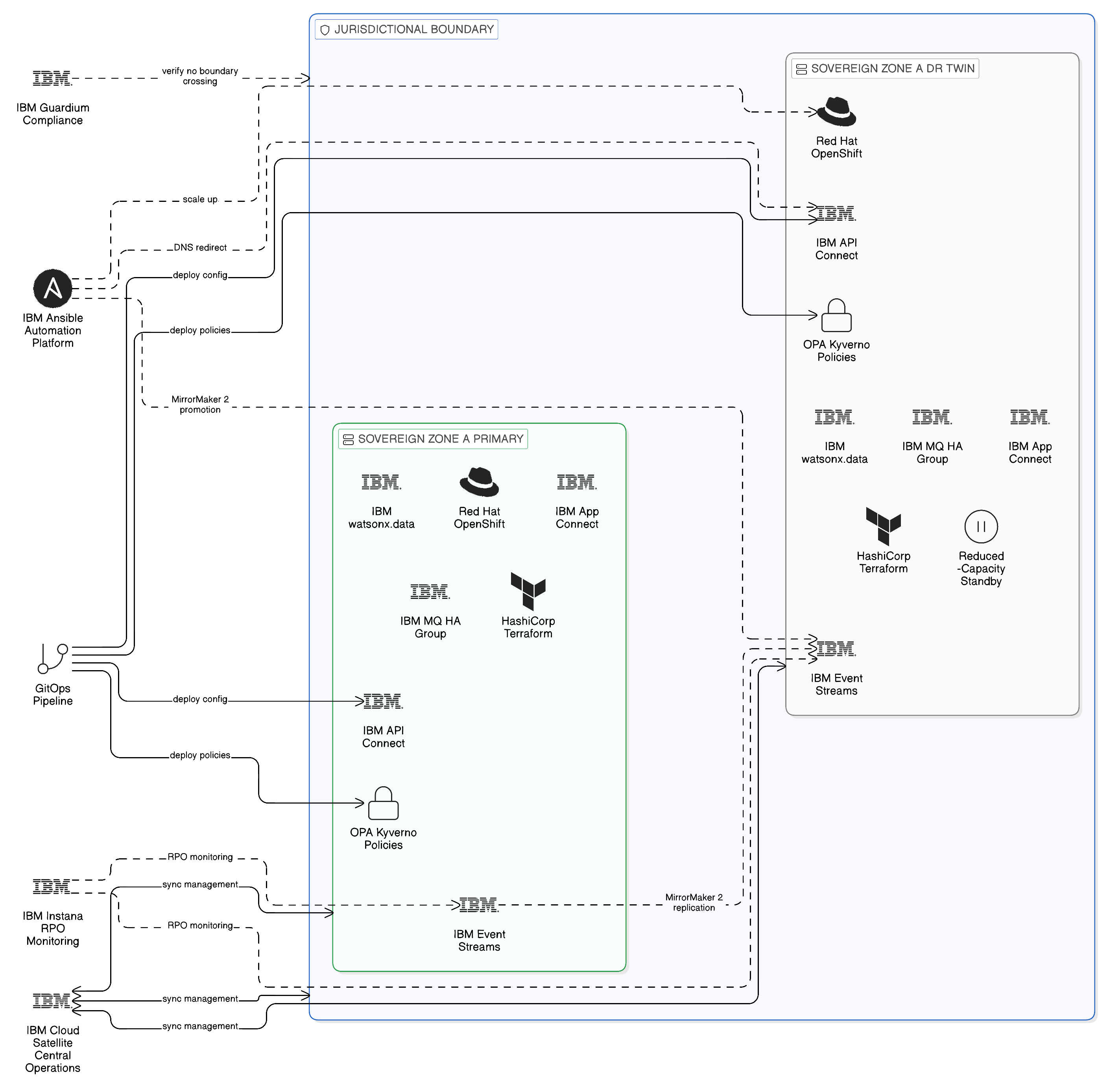 Blueprint F Sovereign BC/DR Topology with primary and DR twin zones under identical governance configuration and Ansible-automated failover