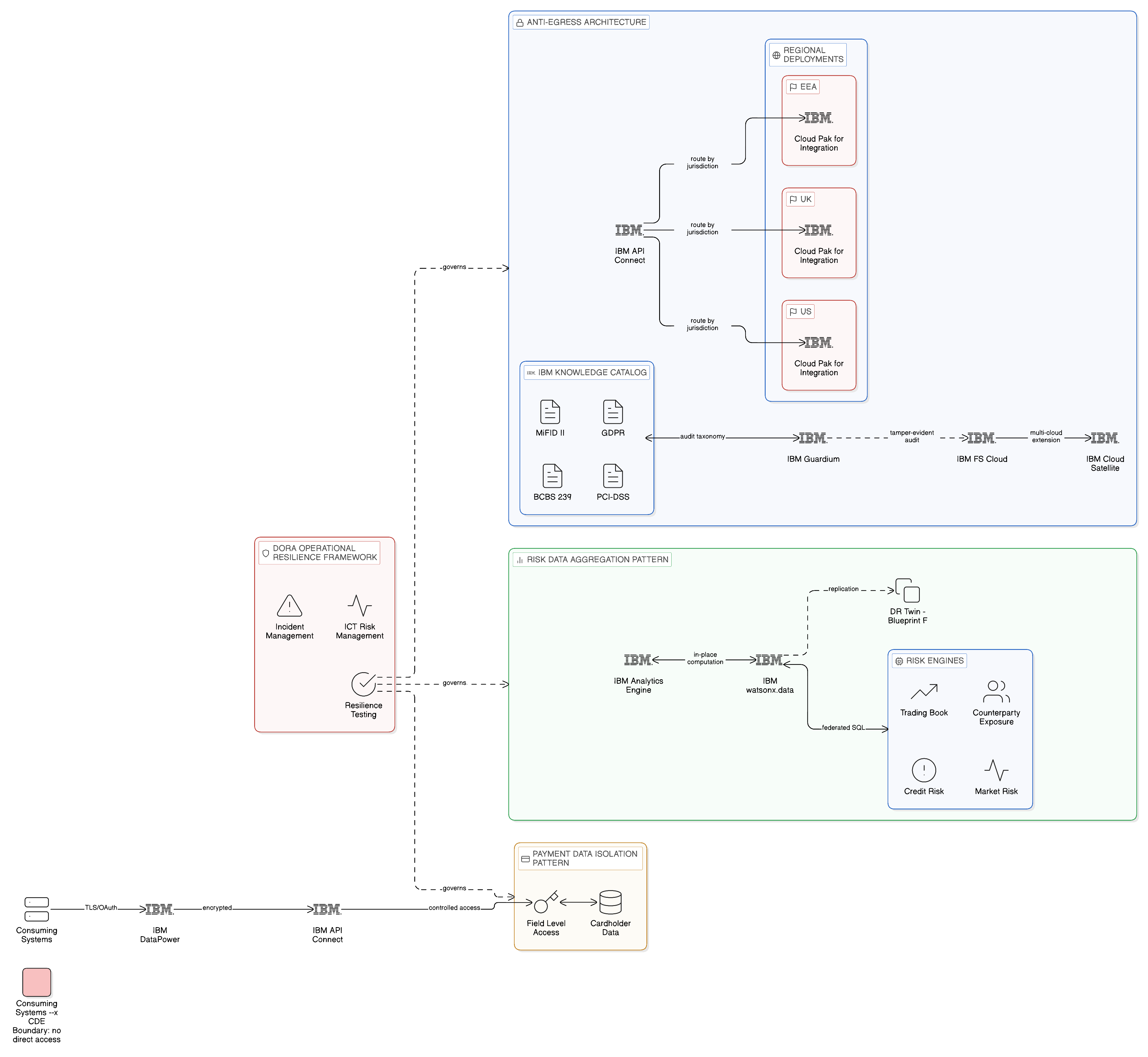 Financial services Zero-Copy sovereignty architecture covering anti-egress, BCBS 239 risk data aggregation, and PCI-DSS payment isolation patterns