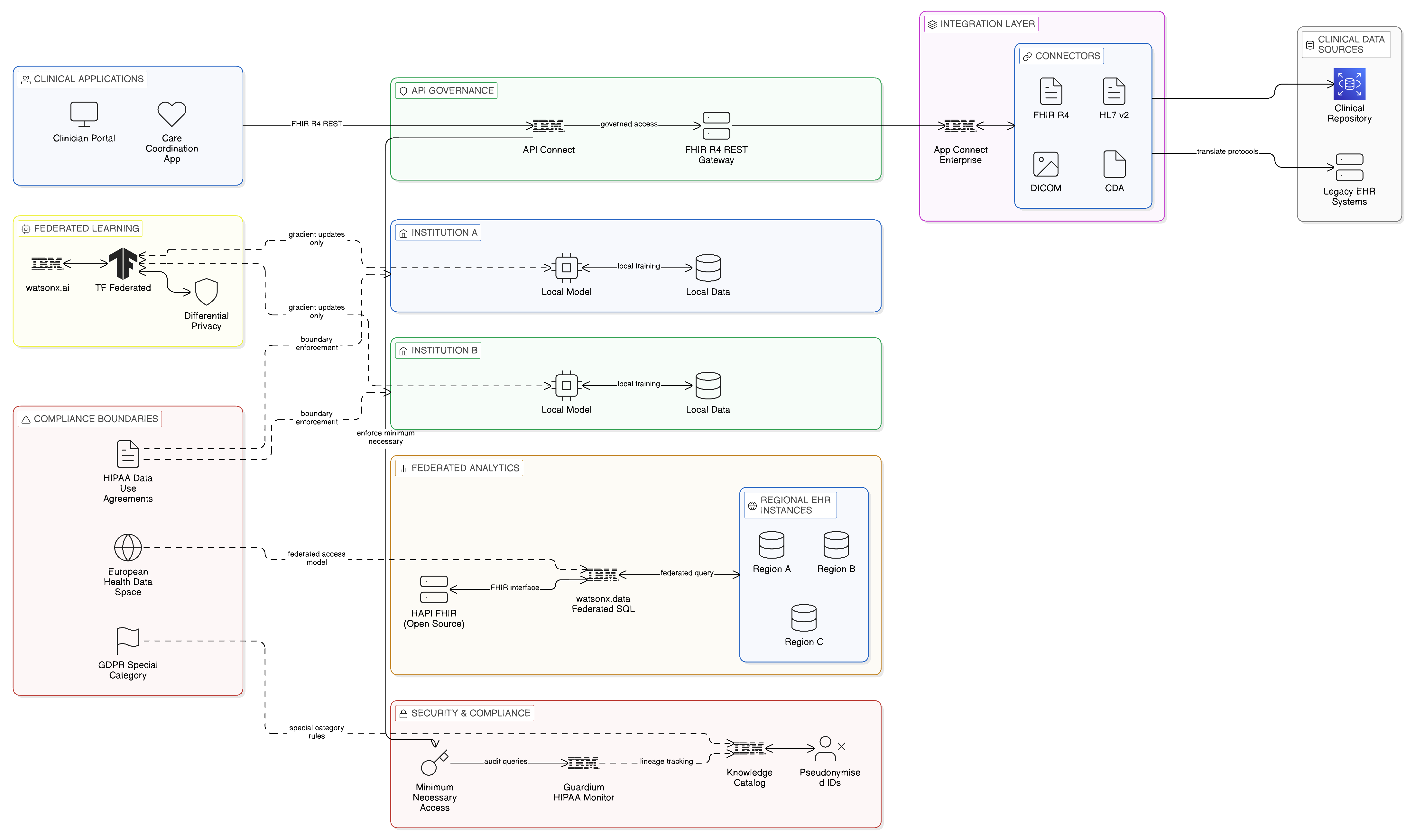 Healthcare Zero-Copy clinical interoperability pattern with FHIR API governance and federated clinical analytics without patient data centralisation