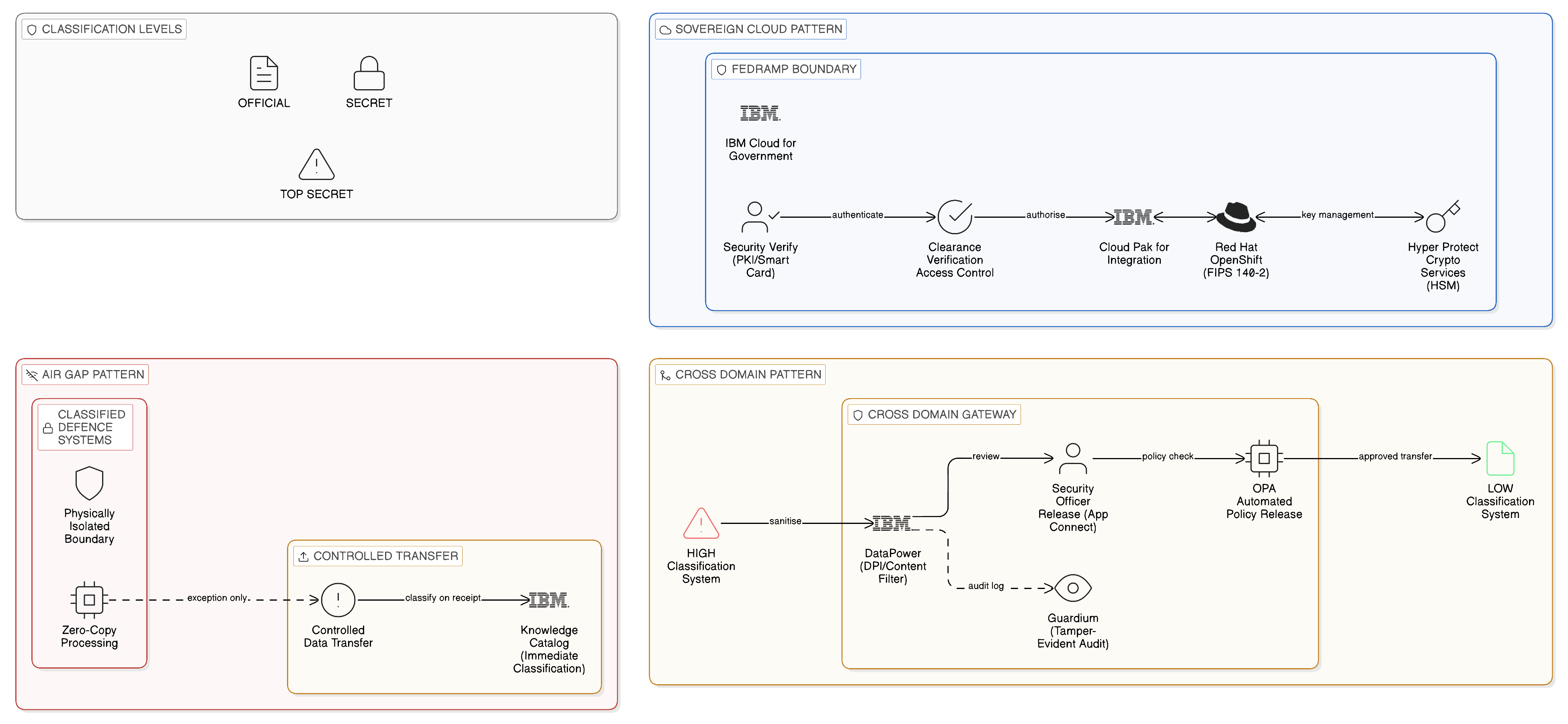 Public sector sovereign integration patterns showing government cloud, cross-domain solution, and air-gap integration architectures
