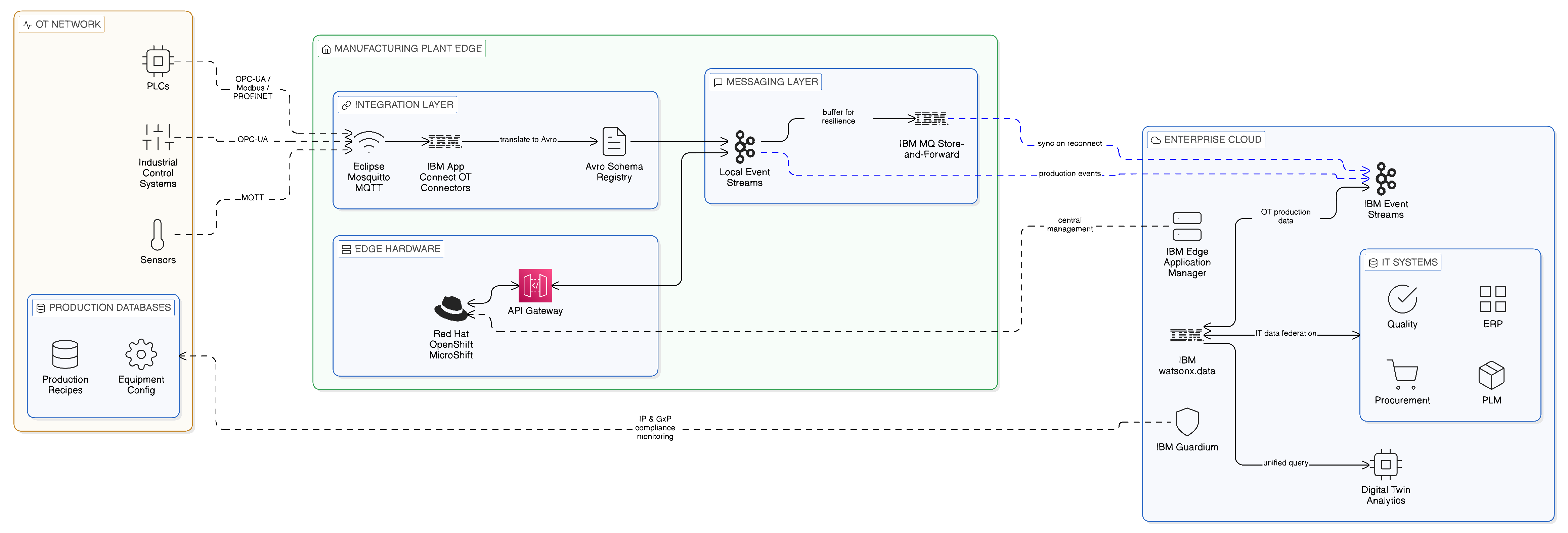Manufacturing edge resilience and IT/OT integration architecture showing local plant autonomy and unified IT/OT federated analytics