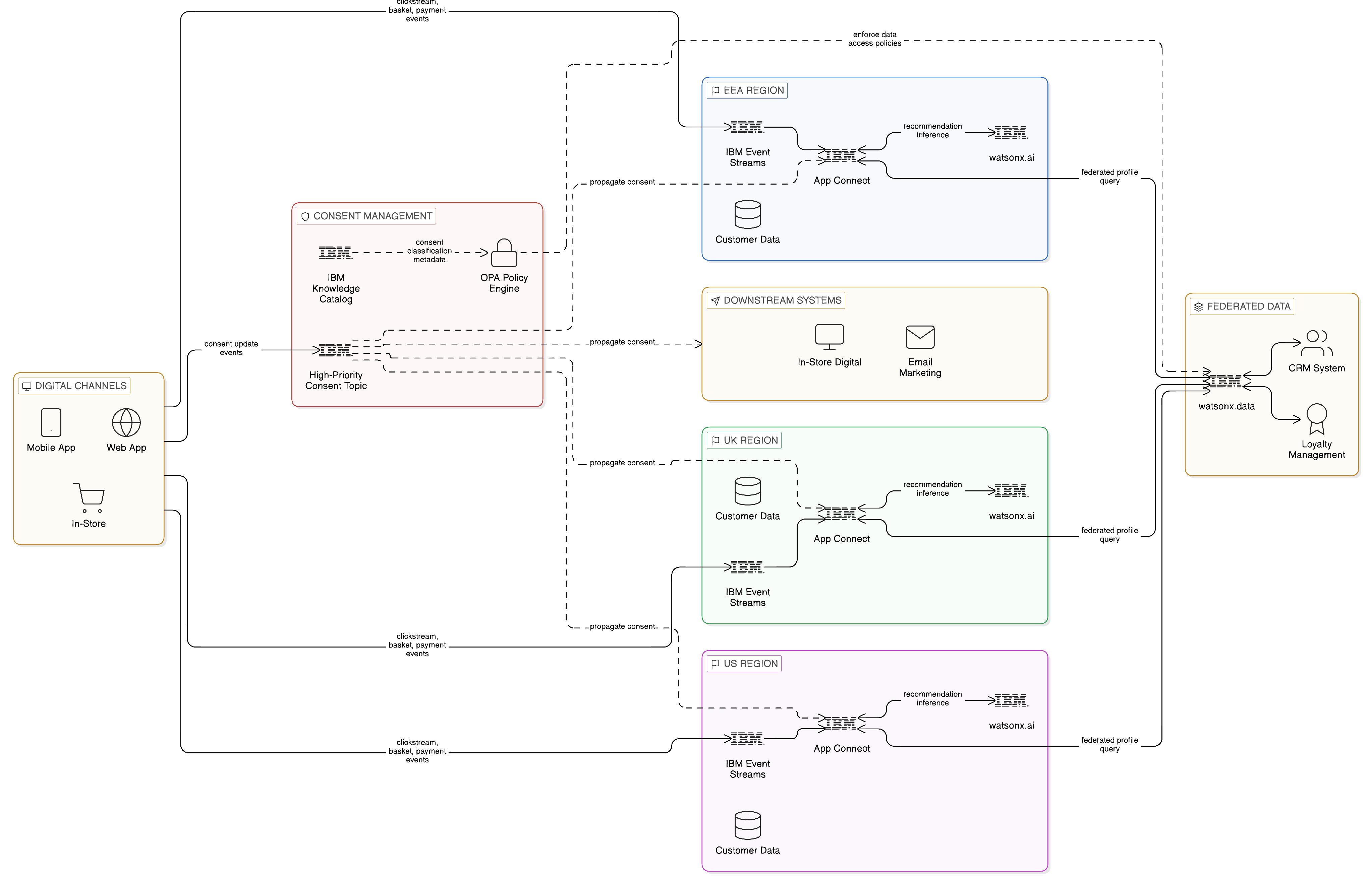 Retail real-time personalisation and GDPR consent management architecture with per-region IBM Event Streams topics and federated customer profile queries
