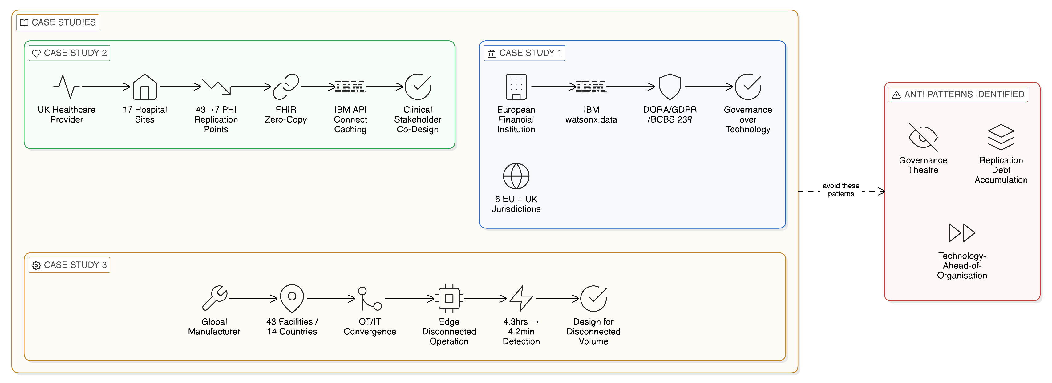 Overview of three Zero-Copy case studies with key challenges, architectures, and transformation lessons