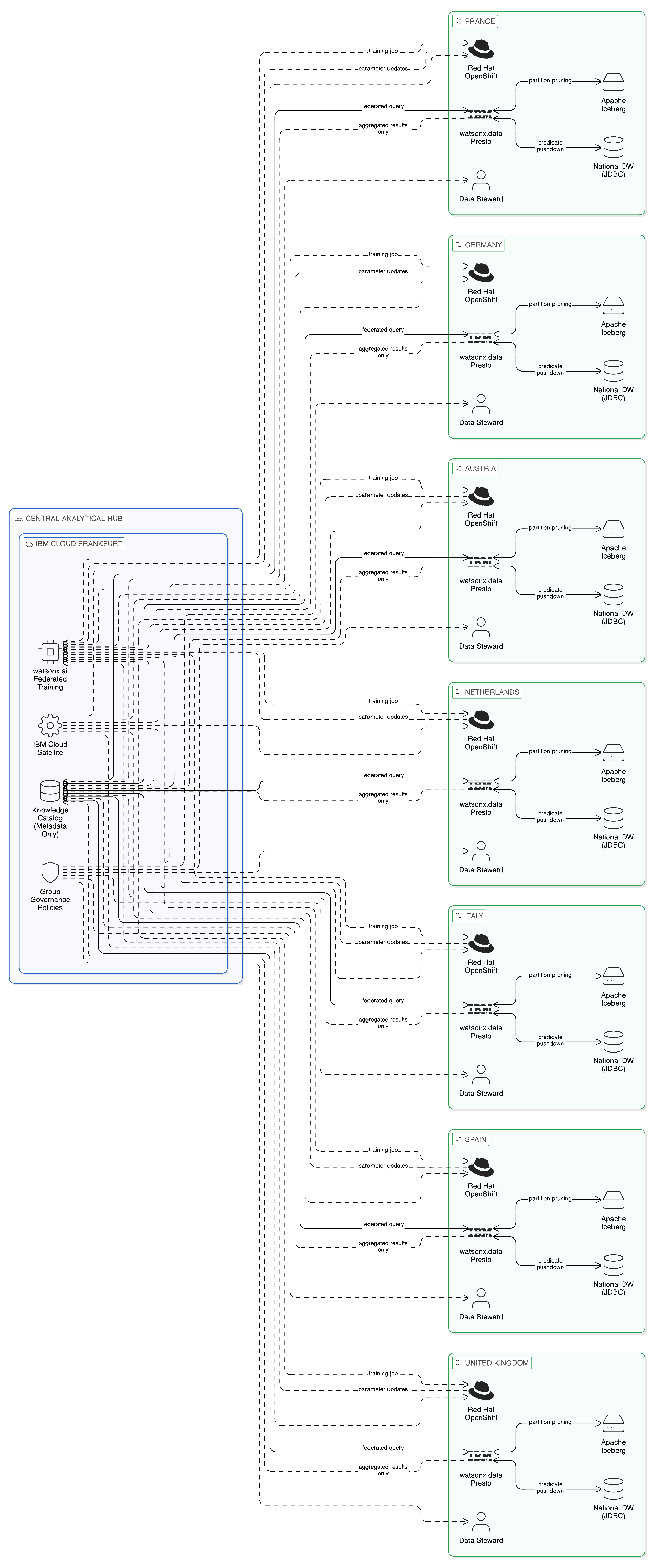 European bank seven-jurisdiction sovereign data fabric architecture with IBM watsonx.data regional clusters and central Knowledge Catalog metadata hub