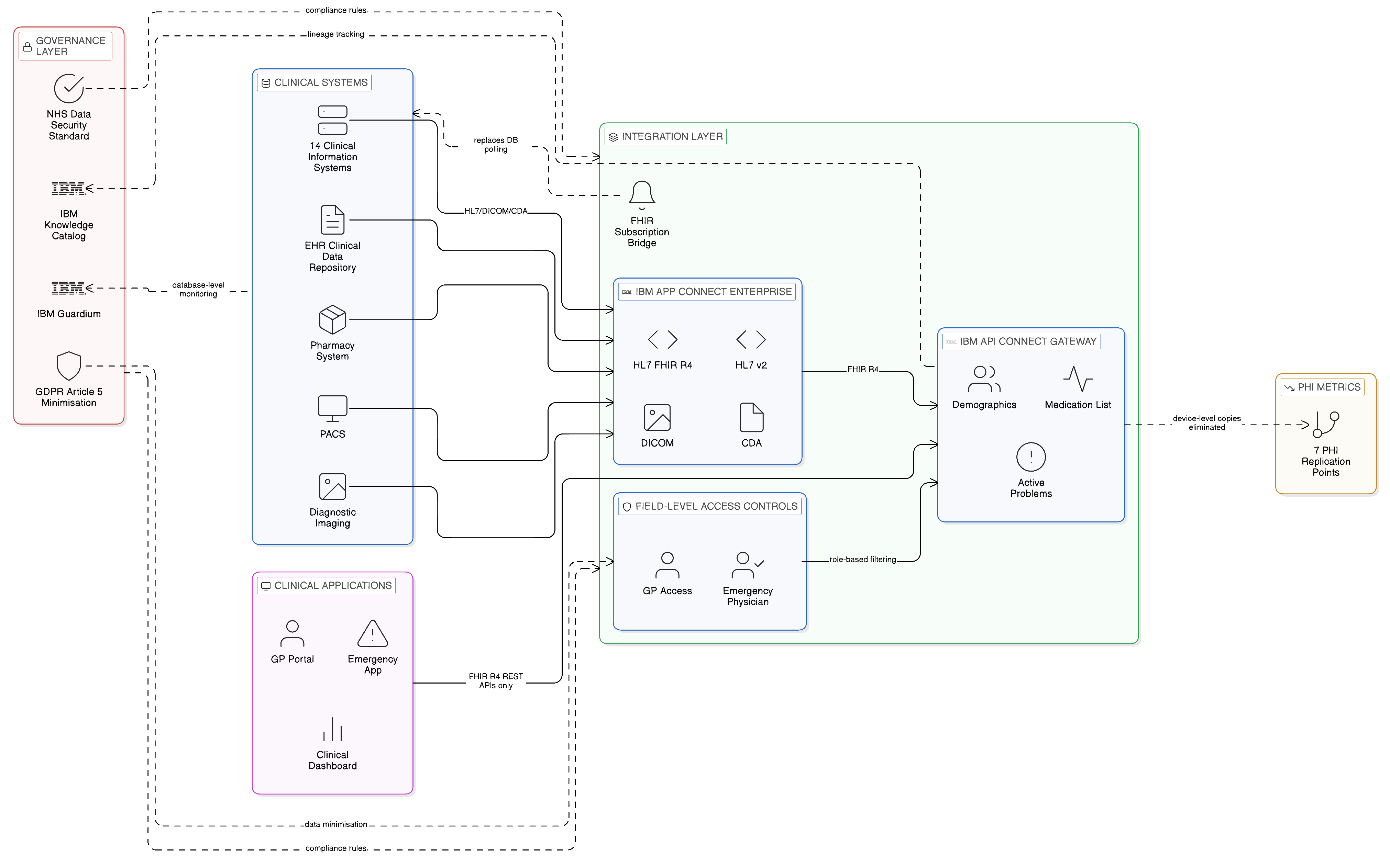 UK healthcare provider FHIR-based Zero-Copy integration reducing PHI replication from 43 to 7 points with IBM API Connect caching and IBM Guardium monitoring