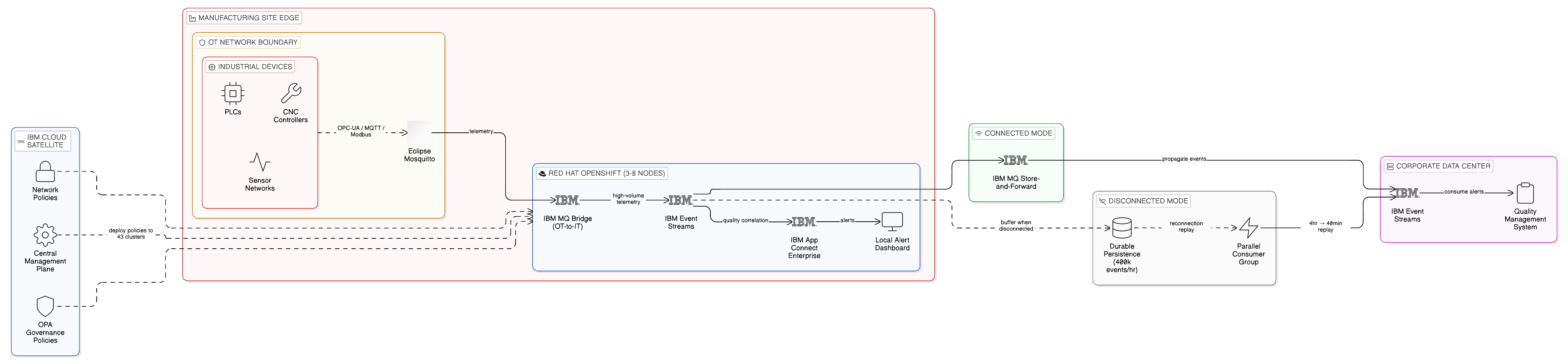 Global manufacturer 43-site edge integration with IBM MQ store-and-forward, OT protocol bridging, and IBM Cloud Satellite central governance