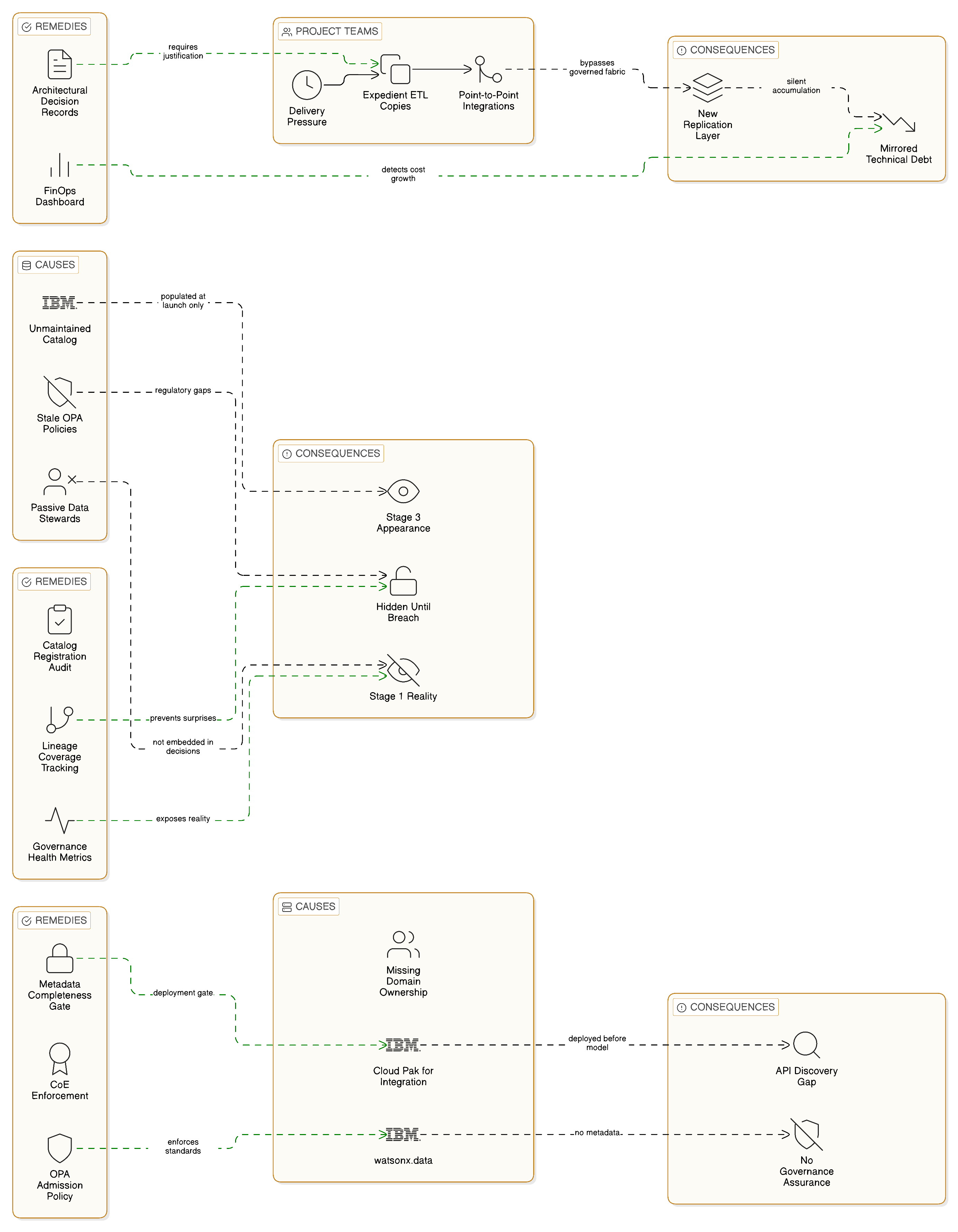 Three Zero-Copy anti-patterns with causes, consequences, and remedies: replication debt, governance theatre, and technology-ahead-of-organisation