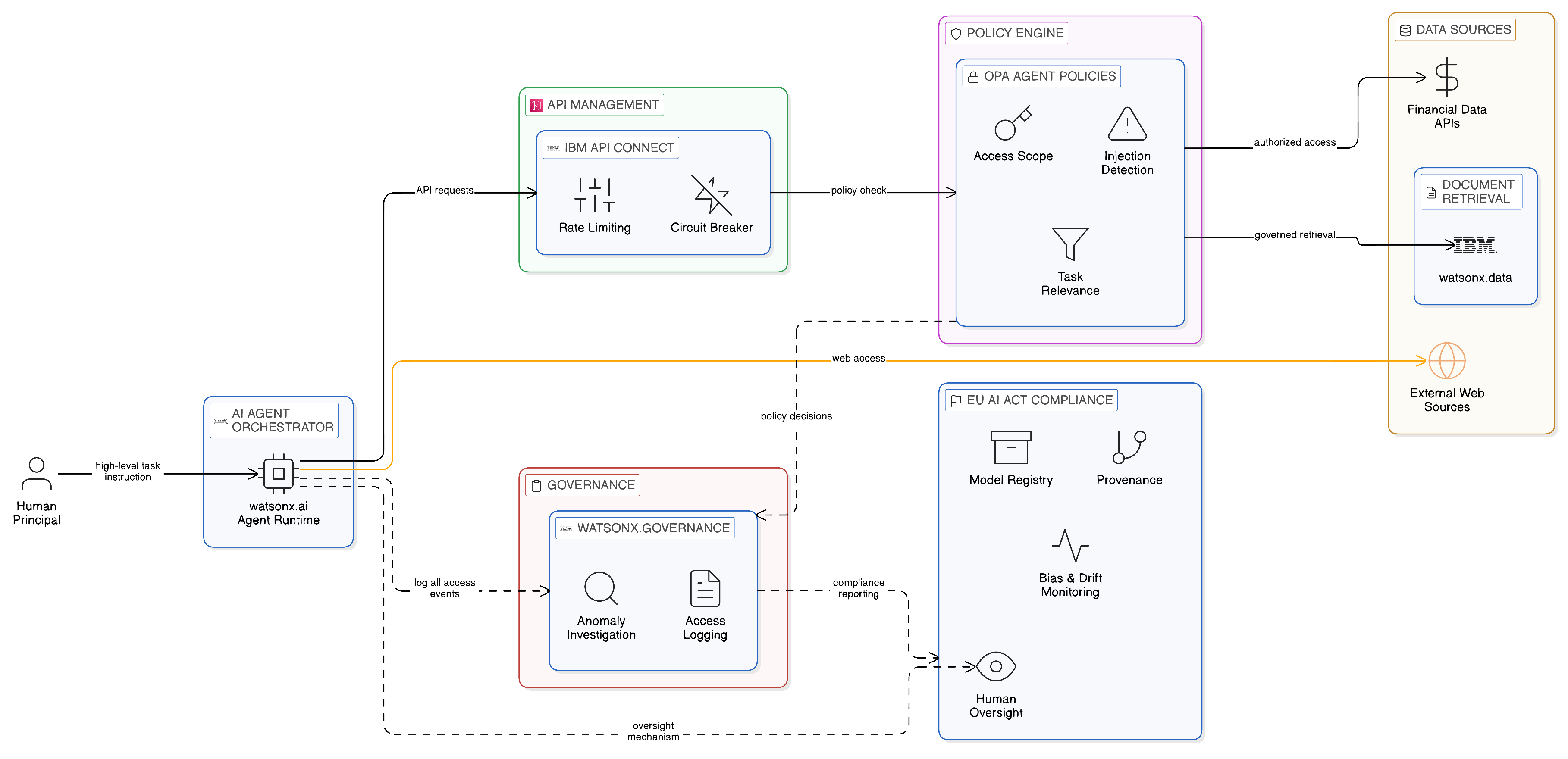 Agentic AI Integration Architecture