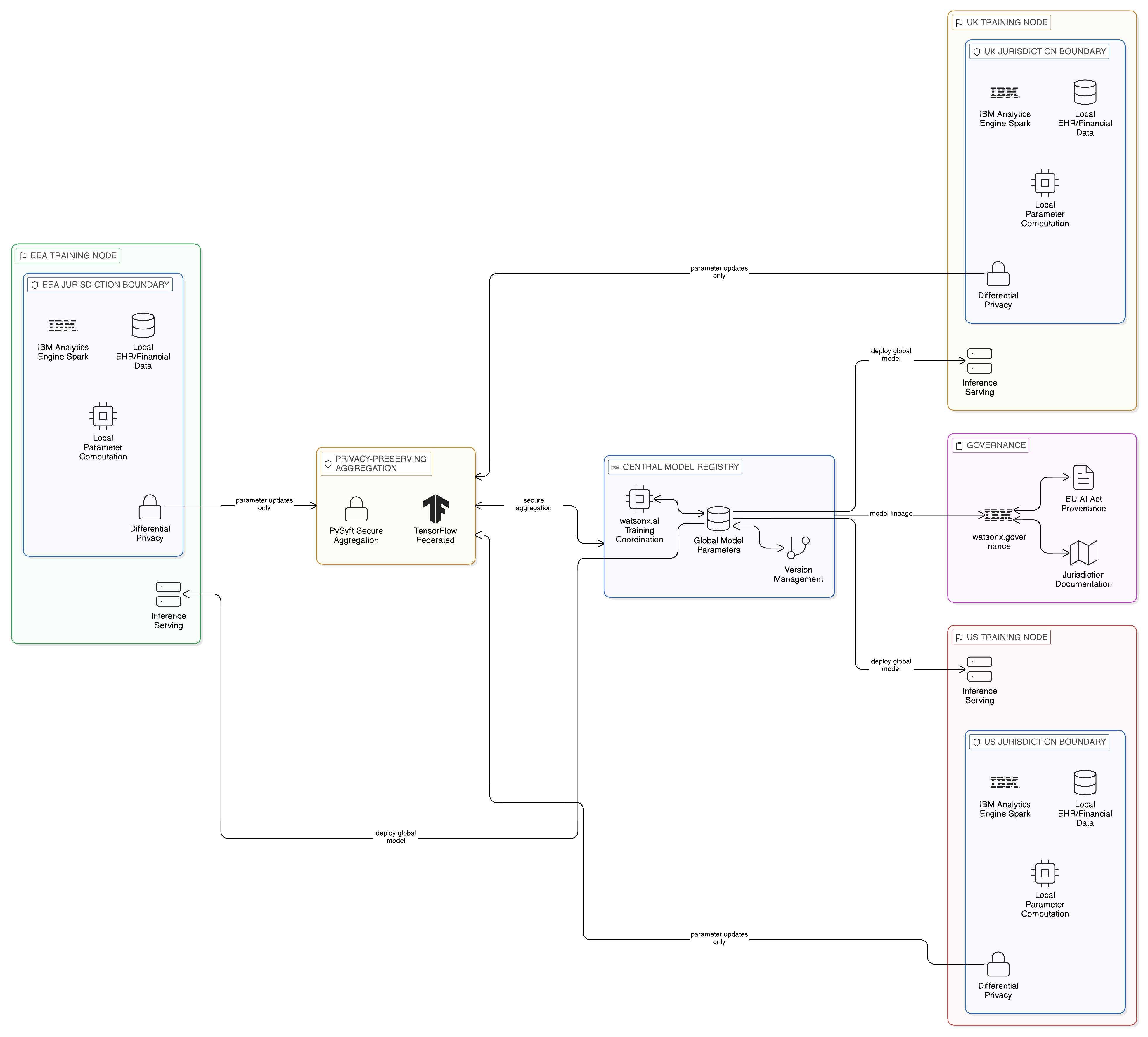 Federated Learning Architecture