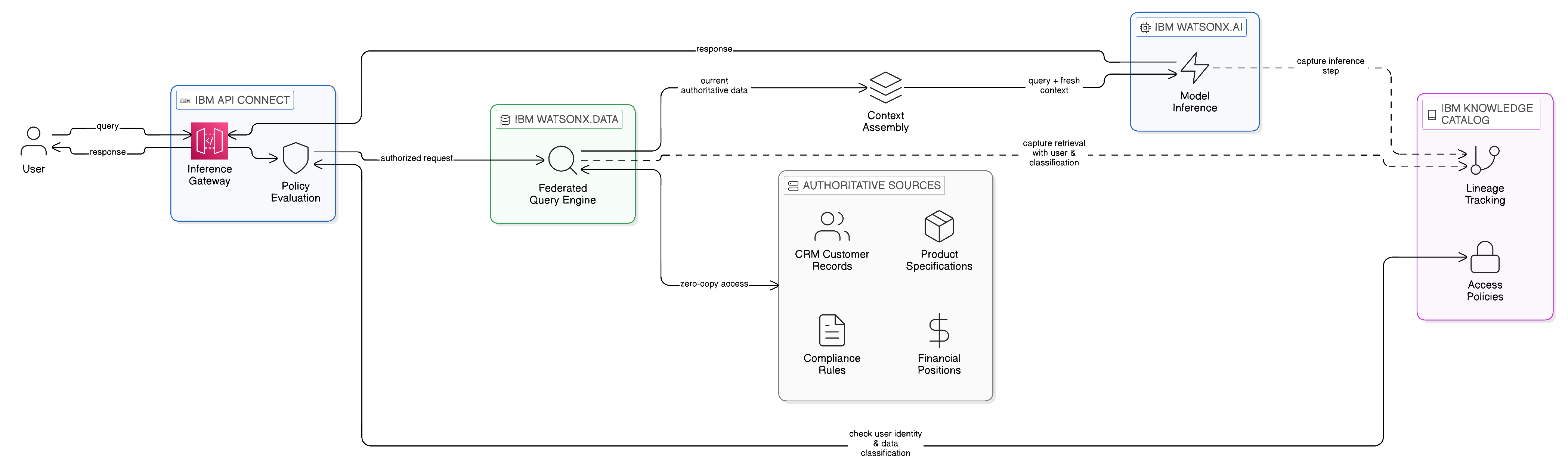 Retrieval-Augmented Generation Architecture