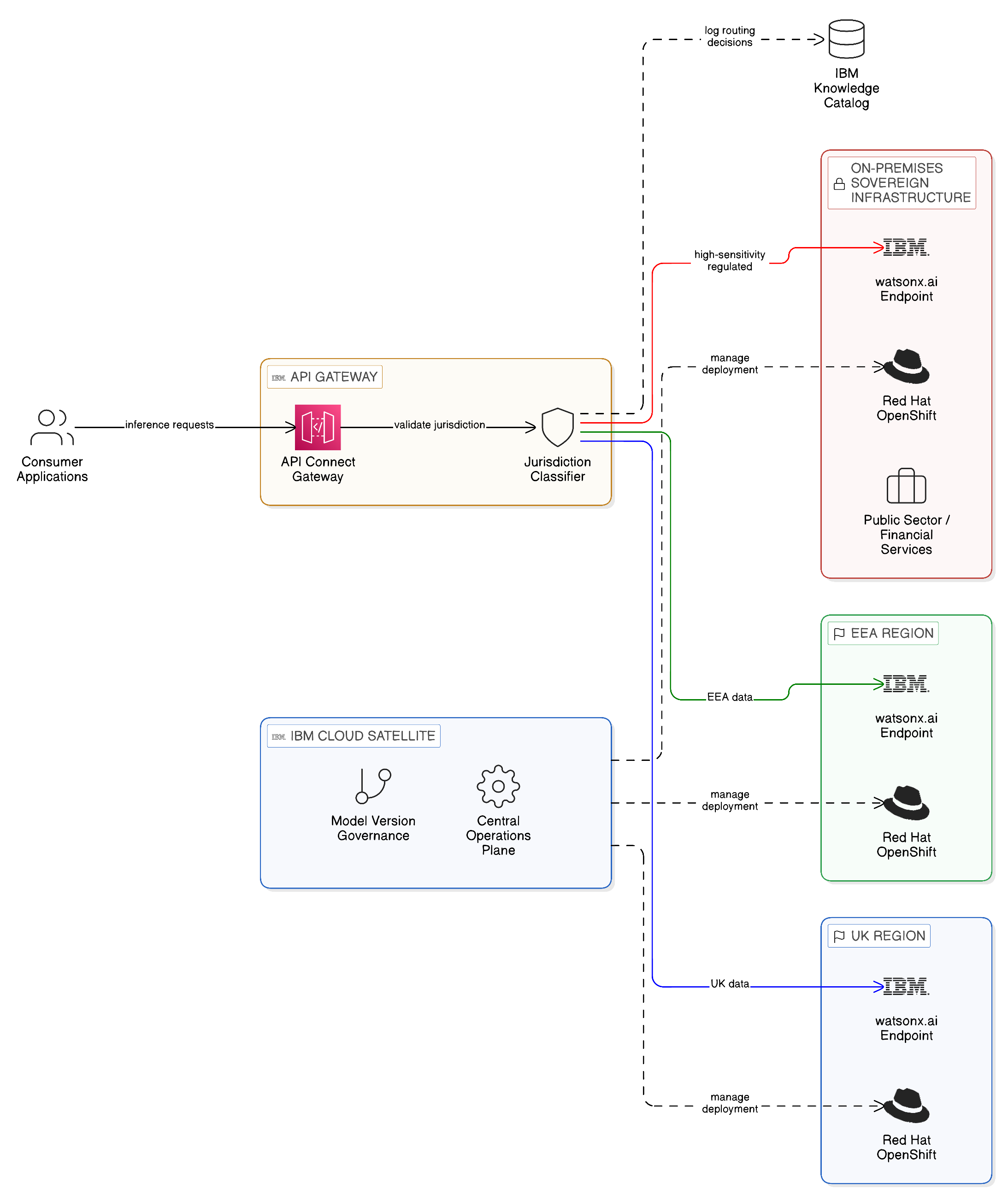 Inference Locality and Regional AI Deployment
