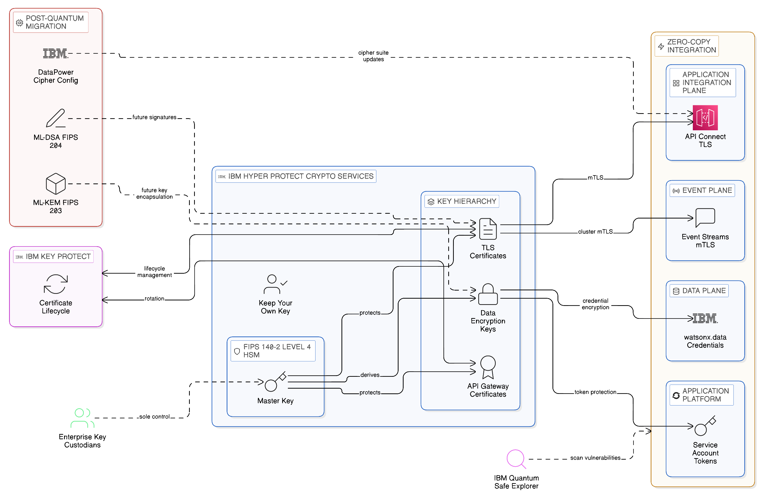 Sovereign Key Management with IBM Hyper Protect