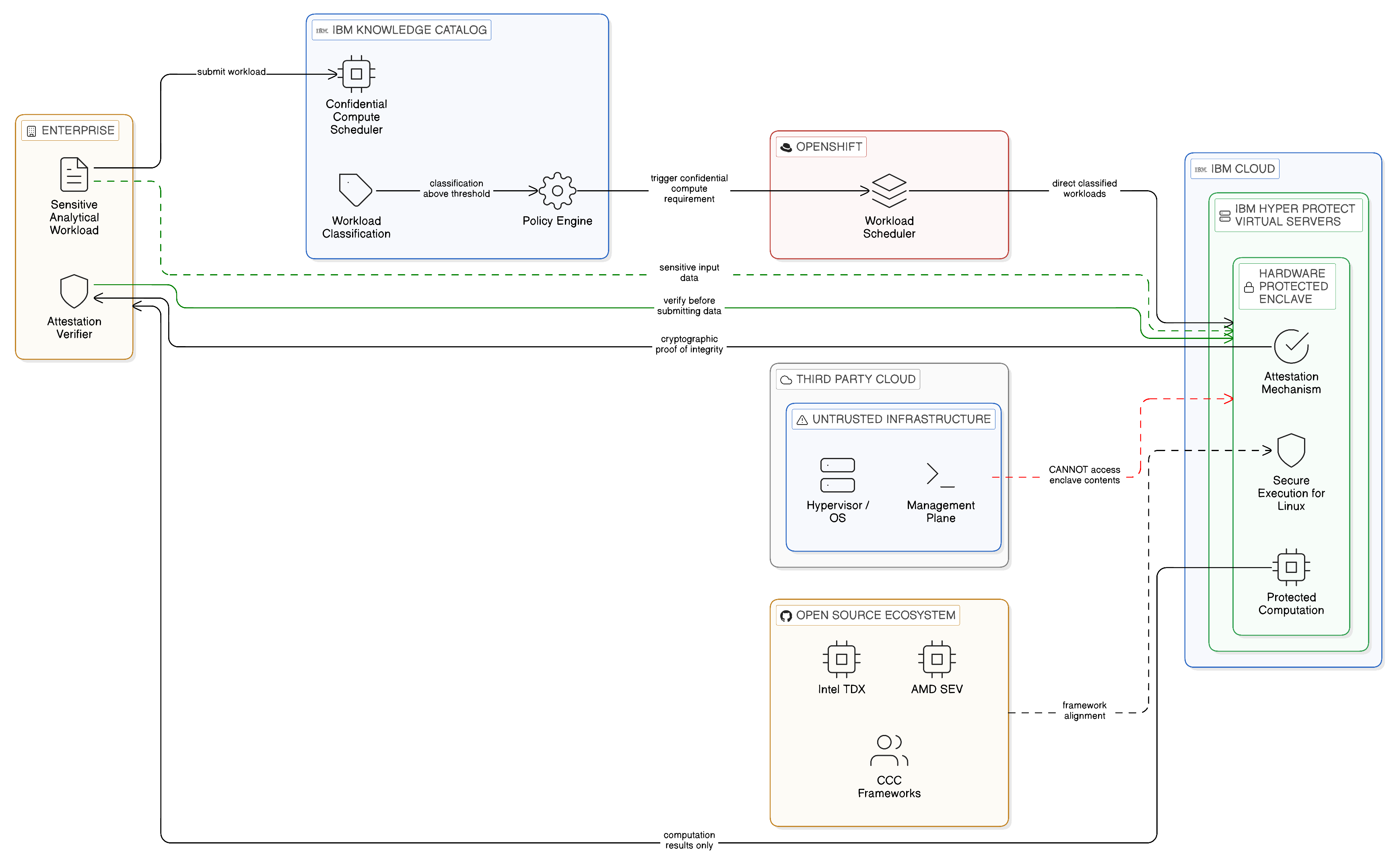 Confidential Computing as a Sovereignty Mechanism