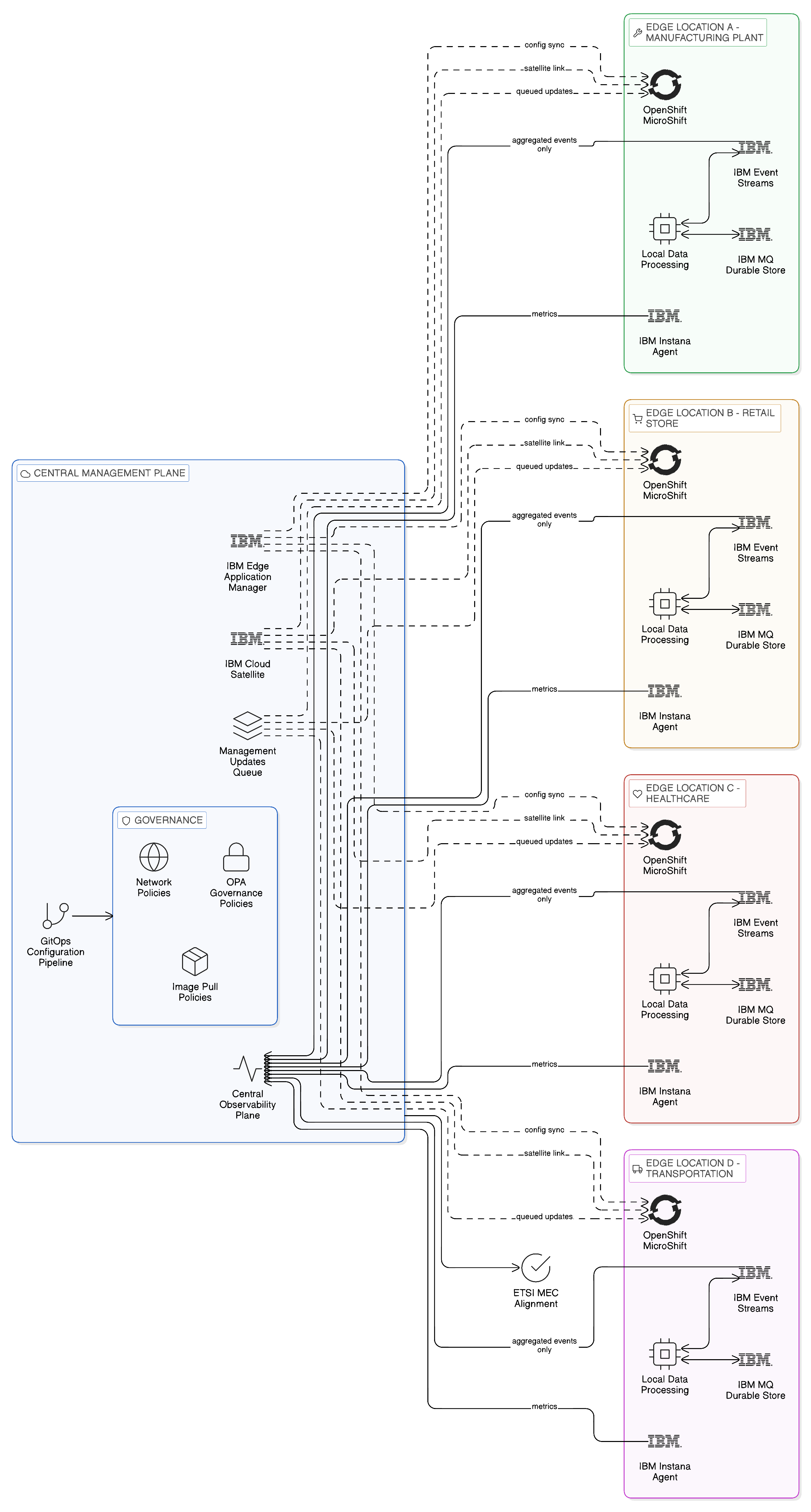 Edge Computing as Sovereign Compute