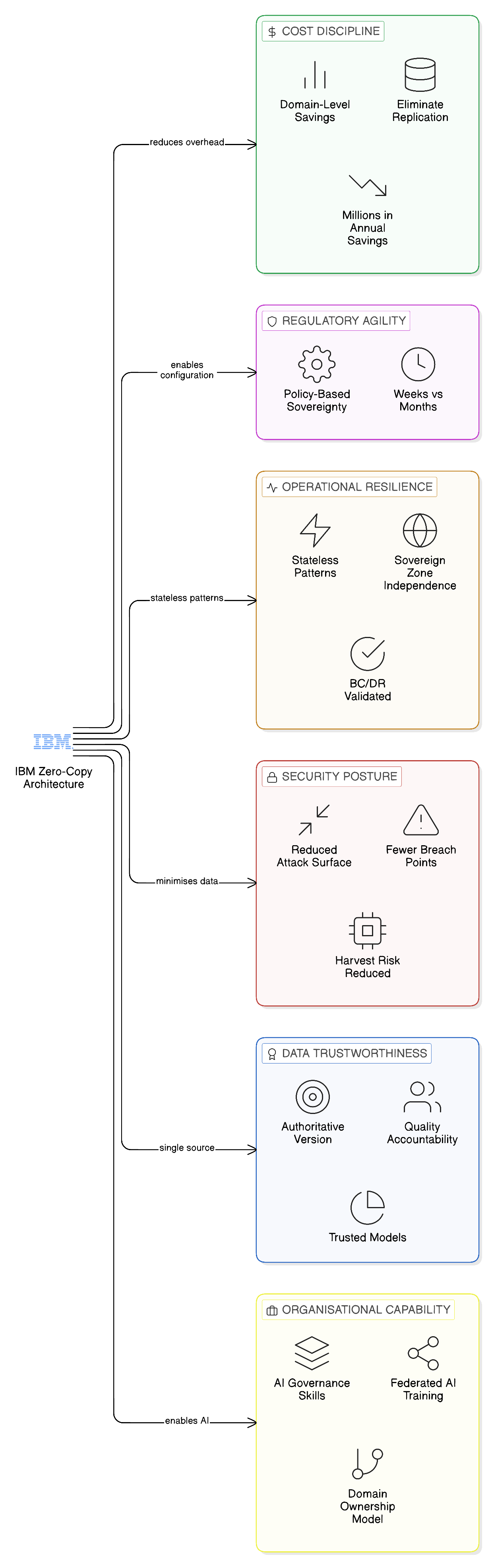 Six strategic advantages of the Zero-Copy enterprise interconnected through the IBM Zero-Copy architecture