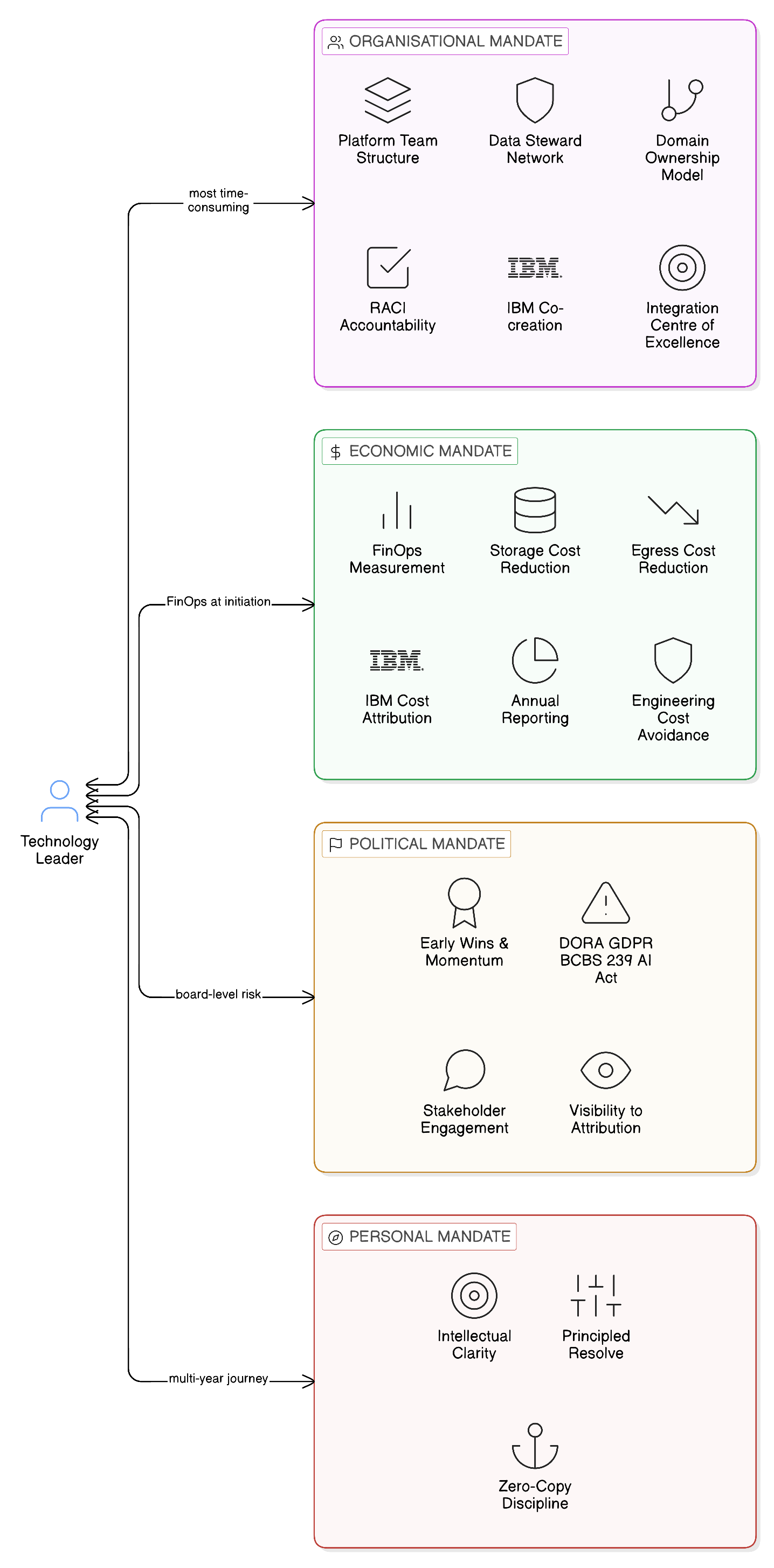 The Technology Leader's Mandate — balancing principled resolve and practical flexibility across the organisational, economic, and political dimensions of Zero-Copy transformation