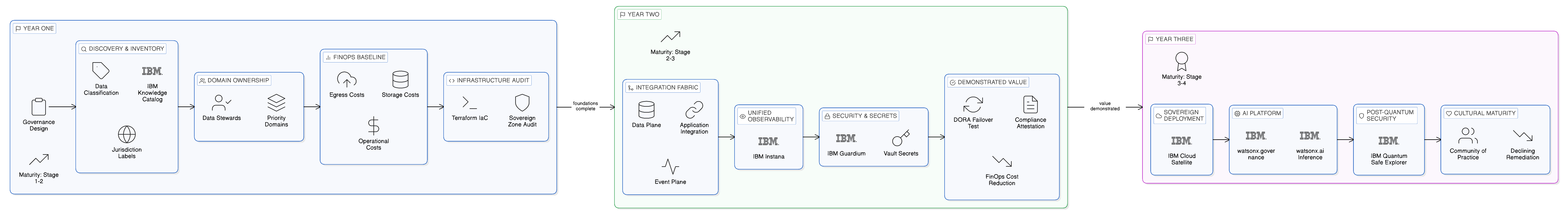 Three-year Zero-Copy transformation agenda staged across Year One governance foundations, Year Two integration fabric delivery, and Year Three AI and cultural maturity