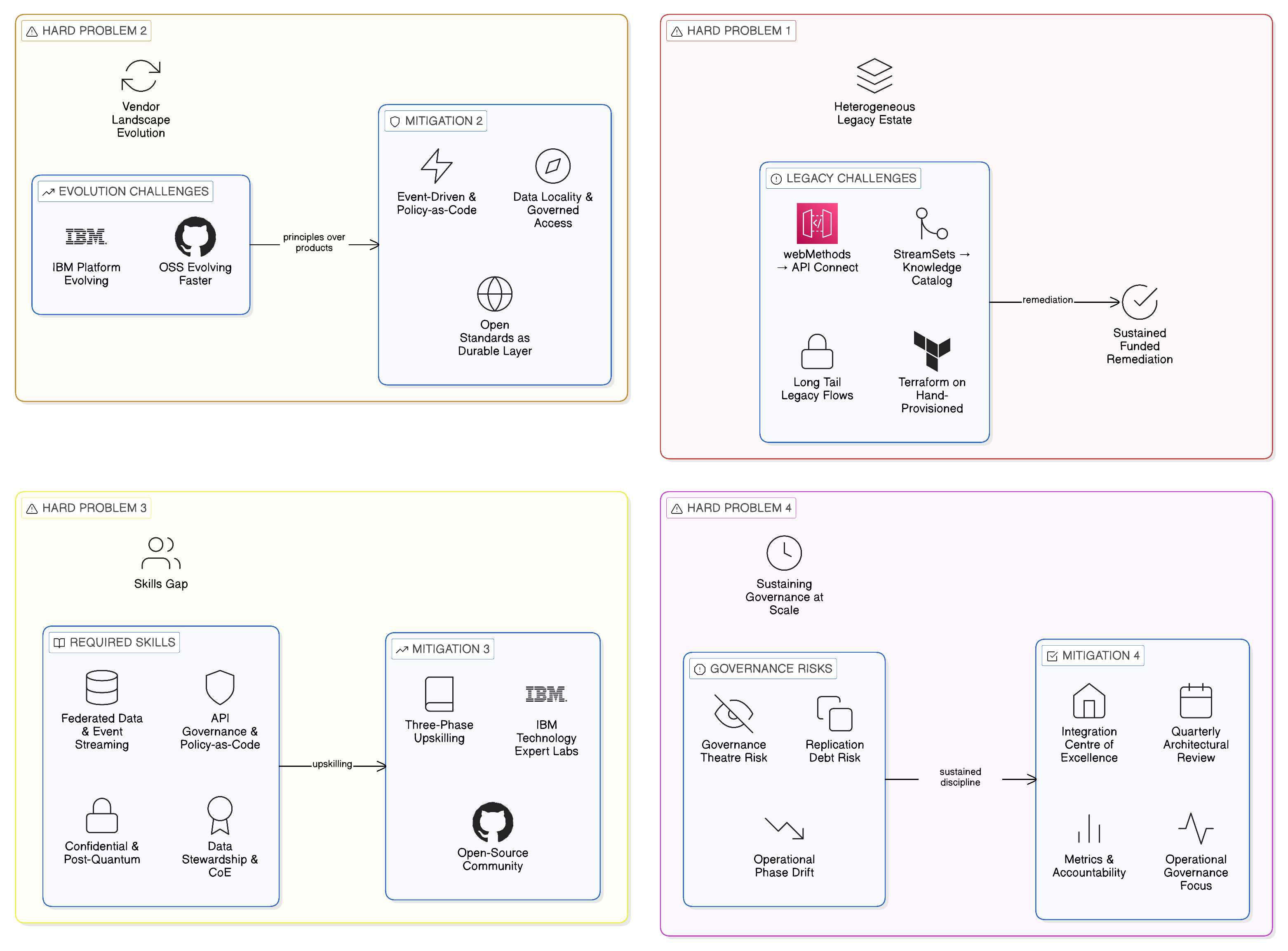 Four hard remaining problems of Zero-Copy transformation — heterogeneous estate, vendor landscape evolution, skills gap, and sustaining governance discipline at scale