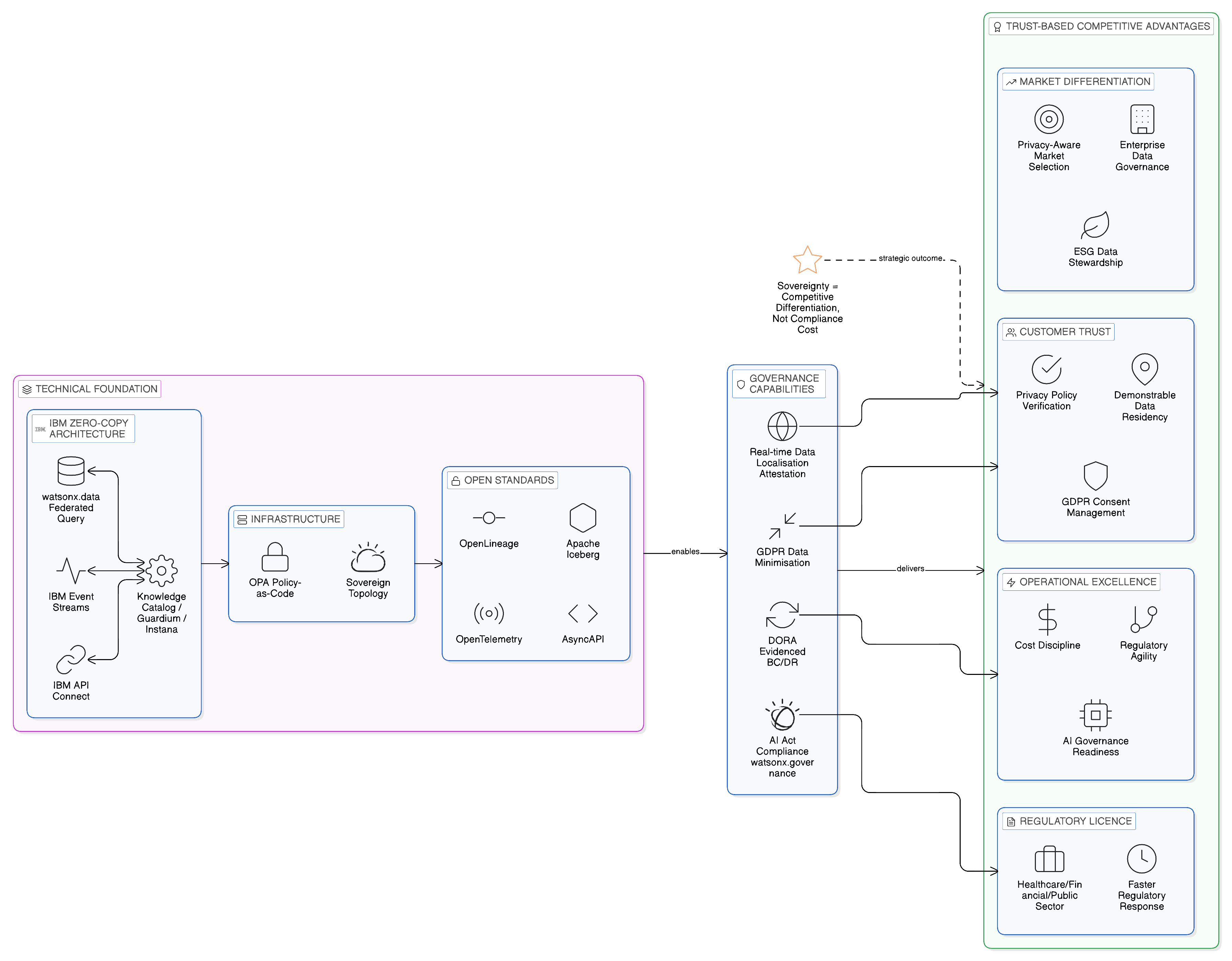 Sovereignty as competitive advantage — the Zero-Copy enterprise building customer trust through technically verified data governance commitments in regulated and consumer-facing markets