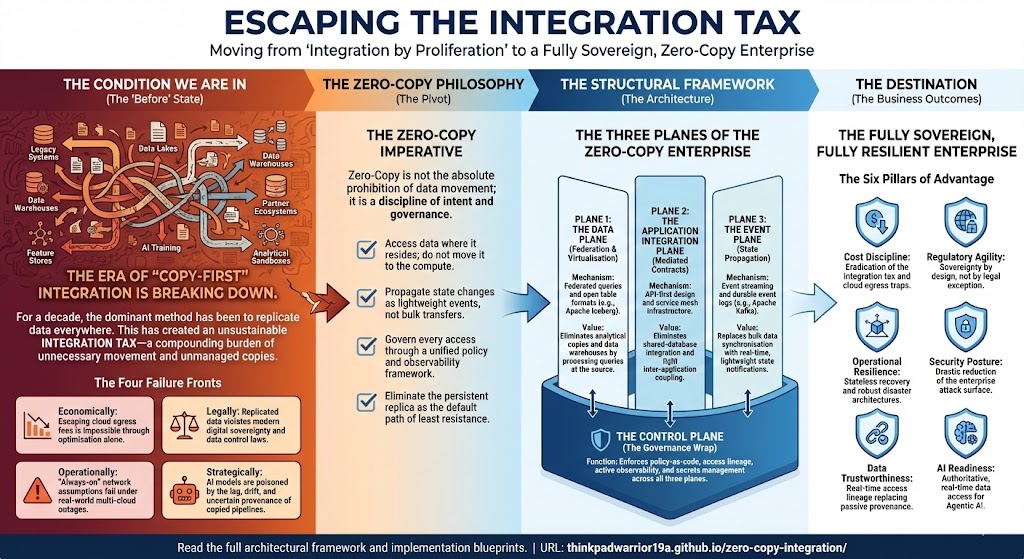 Zero-Copy Integration